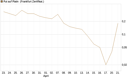 Put auf Platin [Vontobel] Chart
