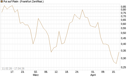 Put auf Platin [Vontobel] Chart