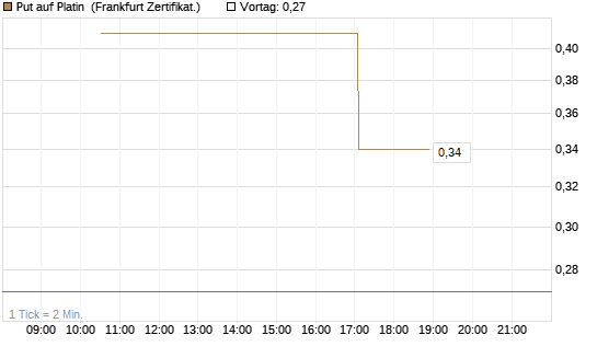Put auf Platin [Vontobel] Chart