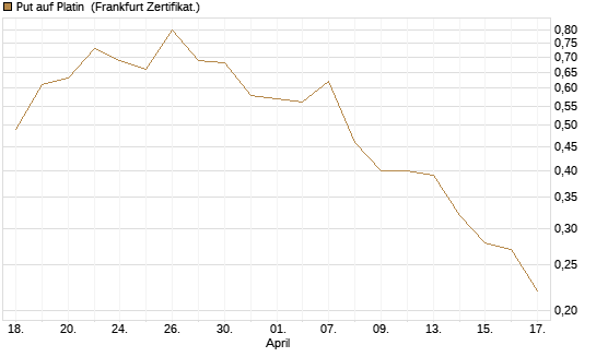 Put auf Platin [Vontobel] Chart