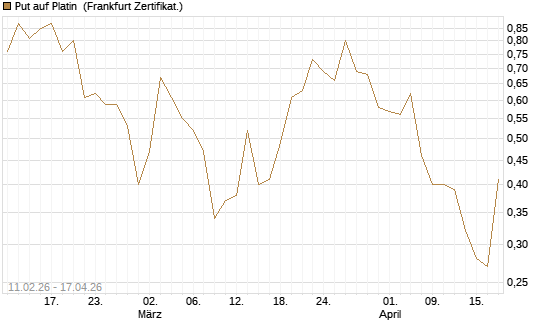 Put auf Platin [Vontobel] Chart
