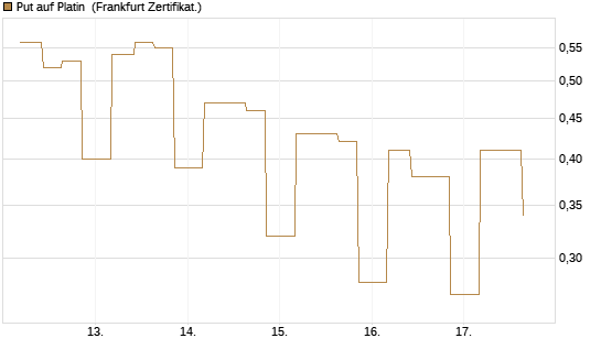 Put auf Platin [Vontobel] Chart