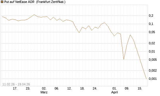 Put auf NetEase ADR [Vontobel] Chart