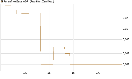 Put auf NetEase ADR [Vontobel] Chart