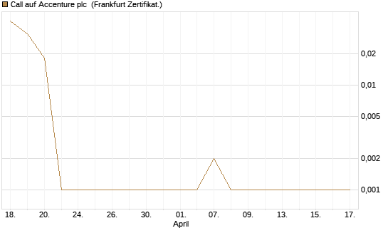 Call auf Accenture plc [Vontobel] Chart