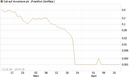 Call auf Accenture plc [Vontobel] Chart