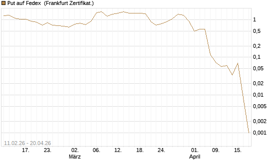 Put auf Fedex [Vontobel] Chart