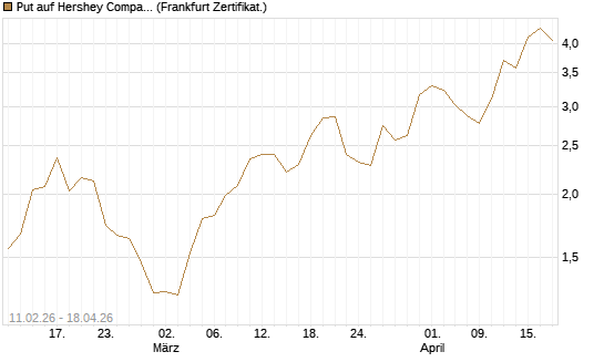 Put auf Hershey Company [Vontobel] Chart
