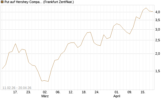 Put auf Hershey Company [Vontobel] Chart