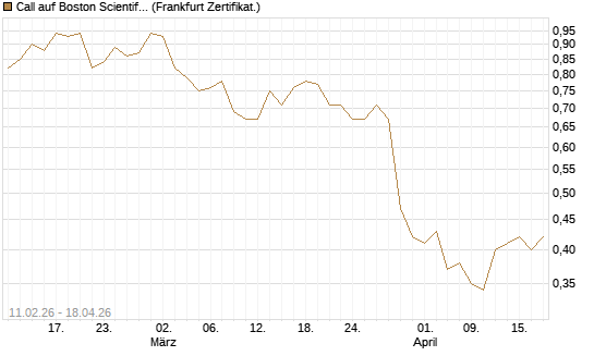 Call auf Boston Scientific [Vontobel] Chart