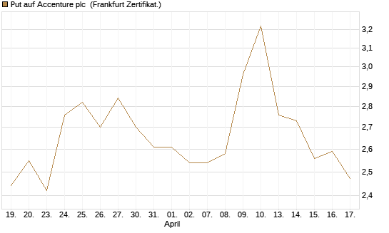 Put auf Accenture plc [Vontobel] Chart