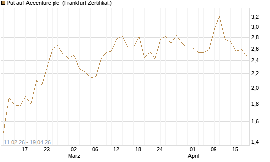 Put auf Accenture plc [Vontobel] Chart