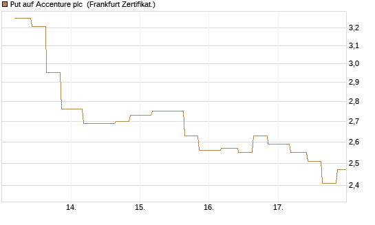 Put auf Accenture plc [Vontobel] Chart