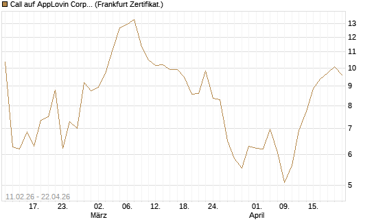Call auf AppLovin Corp [Vontobel] Chart