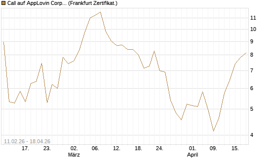 Call auf AppLovin Corp [Vontobel] Chart