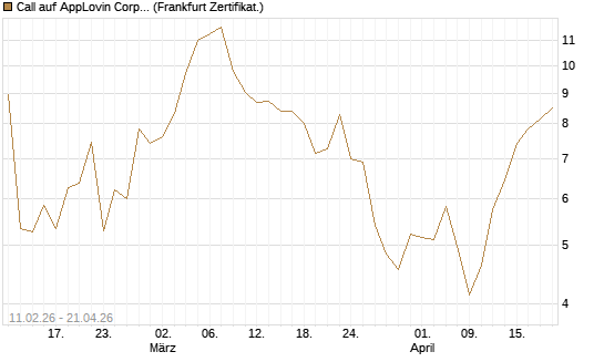 Call auf AppLovin Corp [Vontobel] Chart