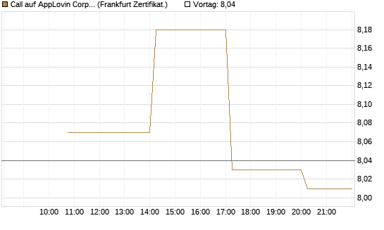 Call auf AppLovin Corp [Vontobel] Chart