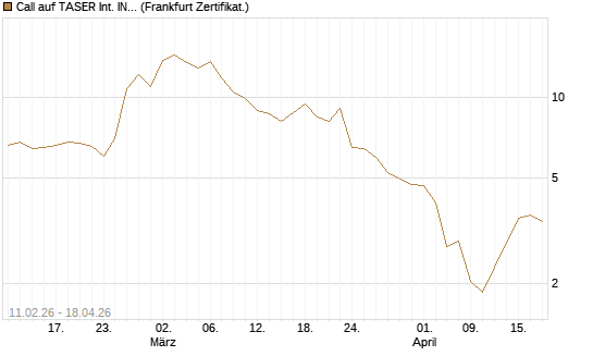 Call auf TASER Int. INC [Vontobel] Chart