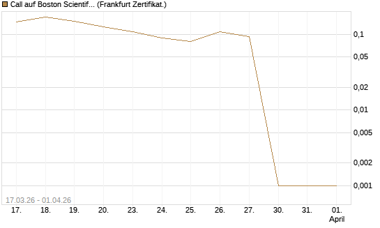 Call auf Boston Scientific [Vontobel] Chart