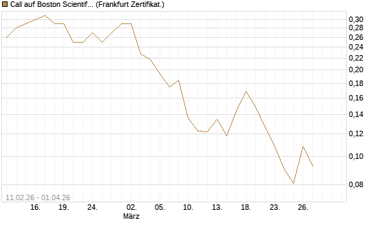 Call auf Boston Scientific [Vontobel] Chart