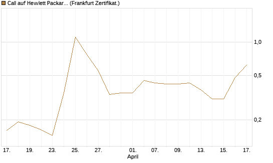 Call auf Hewlett Packard Enterprise Company [Vontobel] Chart