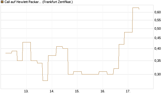 Call auf Hewlett Packard Enterprise Company [Vontobel] Chart