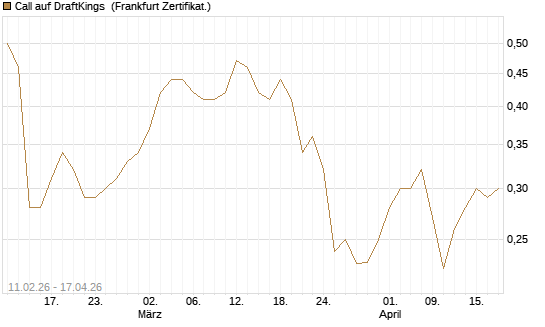 Call auf DraftKings [Vontobel] Chart