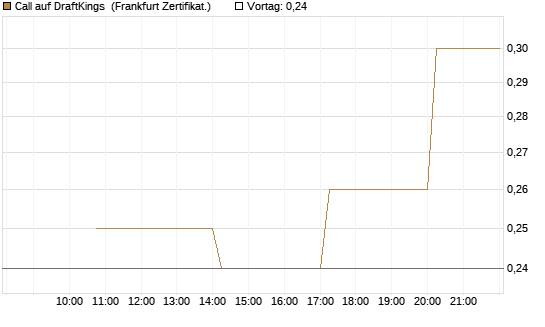 Call auf DraftKings [Vontobel] Chart