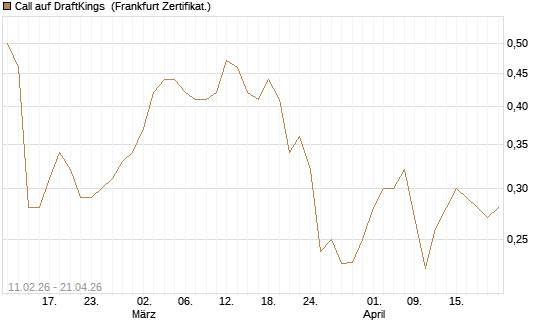 Call auf DraftKings [Vontobel] Chart