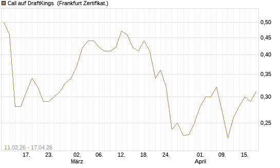 Call auf DraftKings [Vontobel] Chart