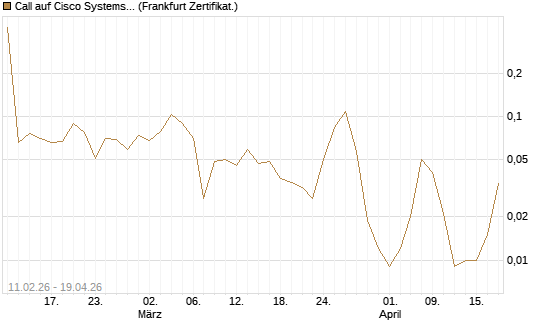 Call auf Cisco Systems [Vontobel] Chart
