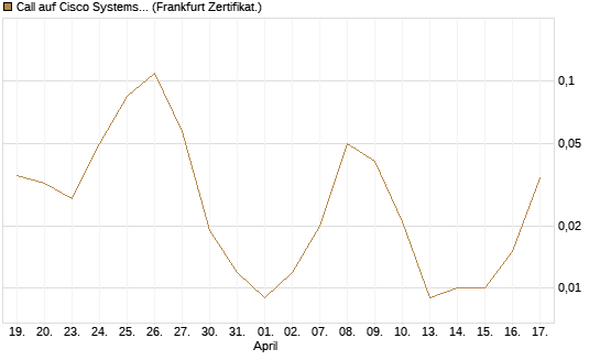 Call auf Cisco Systems [Vontobel] Chart