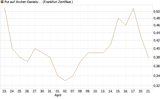 Put auf Archer-Daniels-Midland [Vontobel] Chart