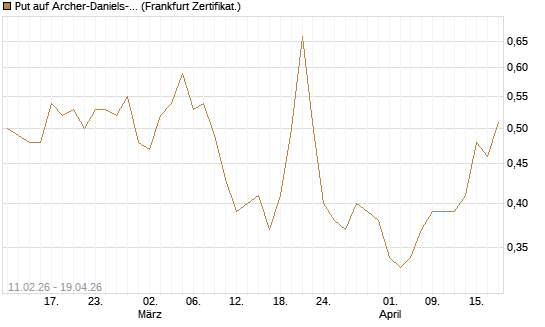Put auf Archer-Daniels-Midland [Vontobel] Chart