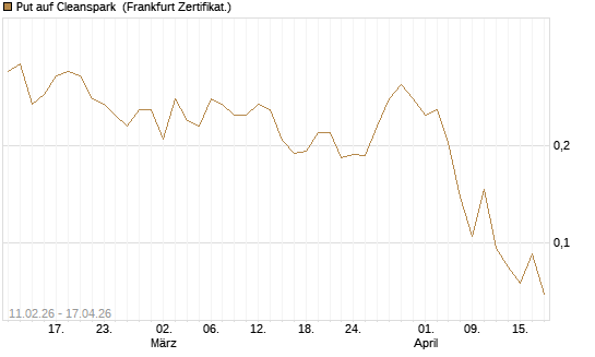 Put auf Cleanspark [Vontobel] Chart