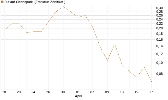 Put auf Cleanspark [Vontobel] Chart