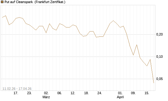 Put auf Cleanspark [Vontobel] Chart