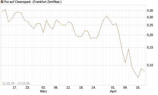 Put auf Cleanspark [Vontobel] Chart