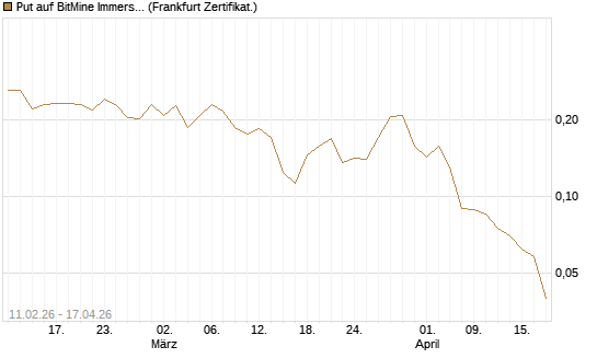 Put auf BitMine Immersion Technologies Inc [Vontobel] Chart