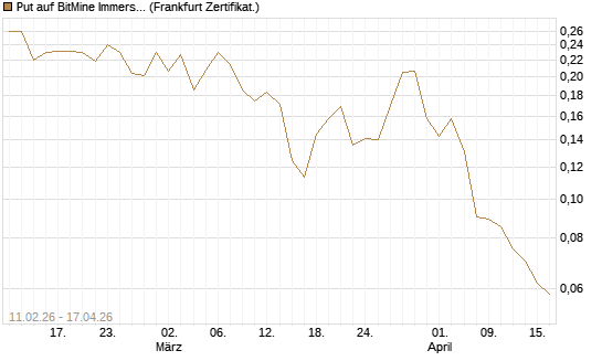 Put auf BitMine Immersion Technologies Inc [Vontobel] Chart