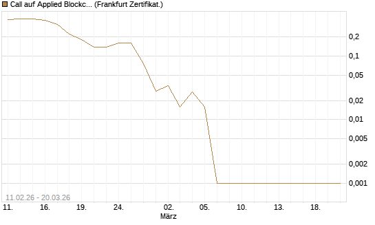 Call auf Applied Blockchain [Vontobel] Chart