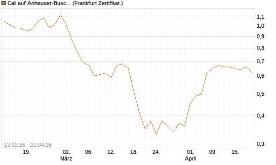 Call auf Anheuser-Busch InBev SA/NV [UBS AG (London)] Chart