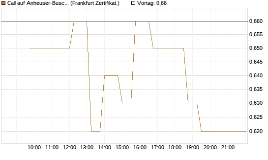 Call auf Anheuser-Busch InBev SA/NV [UBS AG (London)] Chart