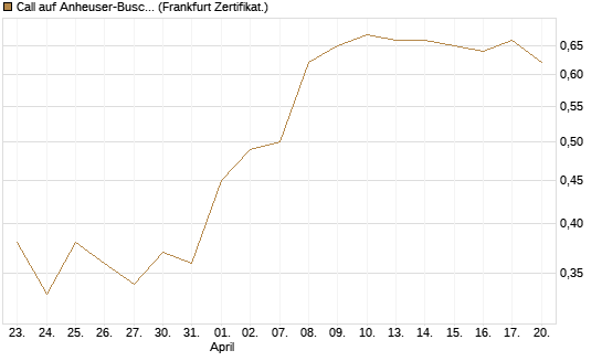 Call auf Anheuser-Busch InBev SA/NV [UBS AG (London)] Chart