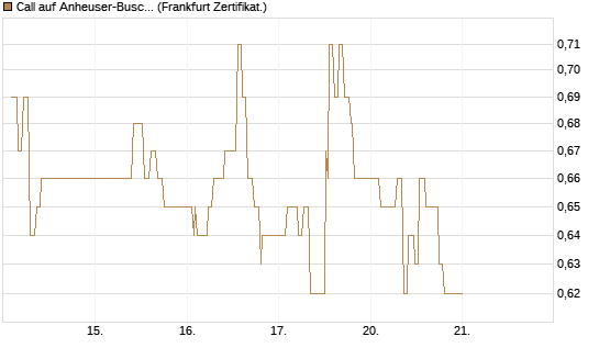 Call auf Anheuser-Busch InBev SA/NV [UBS AG (London)] Chart