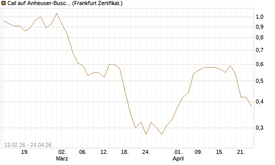 Call auf Anheuser-Busch InBev SA/NV [UBS AG (London)] Chart
