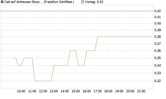 Call auf Anheuser-Busch InBev SA/NV [UBS AG (London)] Chart