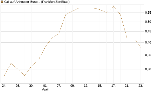 Call auf Anheuser-Busch InBev SA/NV [UBS AG (London)] Chart