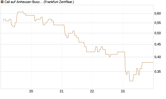 Call auf Anheuser-Busch InBev SA/NV [UBS AG (London)] Chart