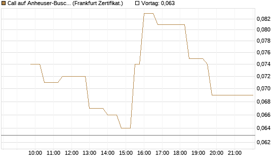 Call auf Anheuser-Busch InBev SA/NV [UBS AG (London)] Chart